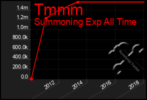 Total Graph of Tmmm