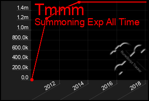 Total Graph of Tmmm