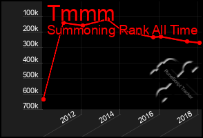 Total Graph of Tmmm