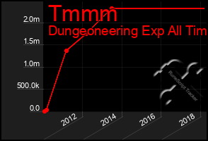 Total Graph of Tmmm