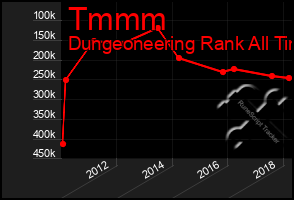 Total Graph of Tmmm