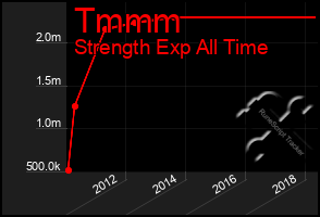 Total Graph of Tmmm