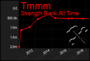 Total Graph of Tmmm