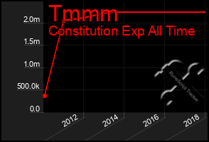 Total Graph of Tmmm