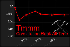 Total Graph of Tmmm