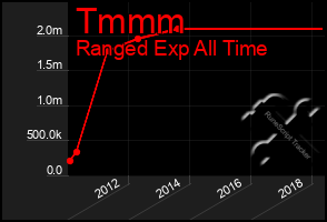 Total Graph of Tmmm