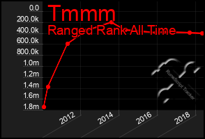 Total Graph of Tmmm