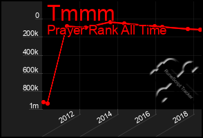 Total Graph of Tmmm