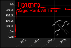 Total Graph of Tmmm