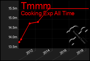 Total Graph of Tmmm