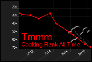 Total Graph of Tmmm