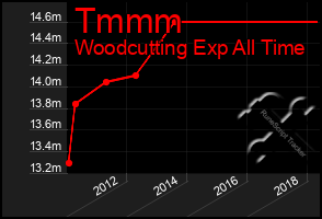 Total Graph of Tmmm