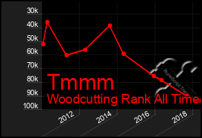 Total Graph of Tmmm