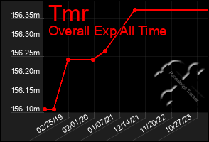 Total Graph of Tmr