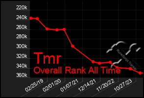 Total Graph of Tmr