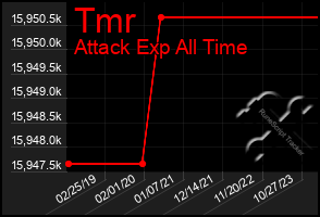 Total Graph of Tmr