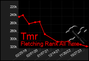 Total Graph of Tmr