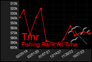 Total Graph of Tmr