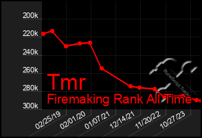 Total Graph of Tmr