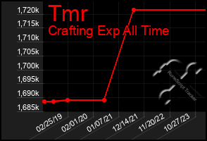 Total Graph of Tmr