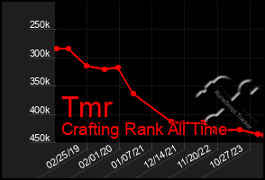 Total Graph of Tmr