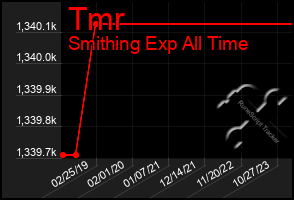 Total Graph of Tmr