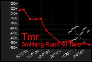 Total Graph of Tmr