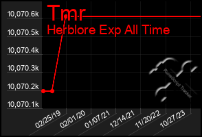 Total Graph of Tmr
