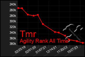 Total Graph of Tmr