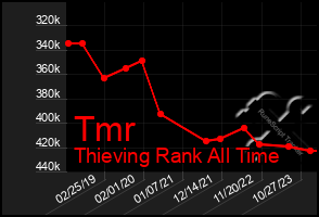 Total Graph of Tmr
