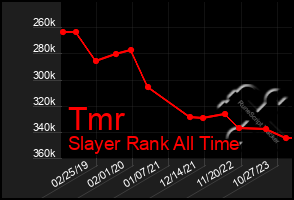 Total Graph of Tmr