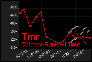 Total Graph of Tmr