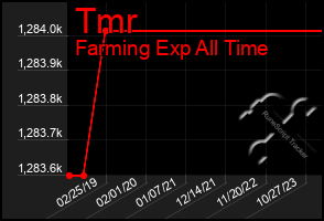 Total Graph of Tmr