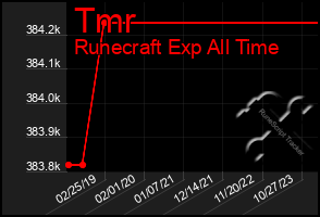 Total Graph of Tmr