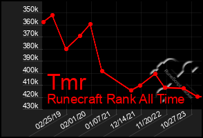 Total Graph of Tmr