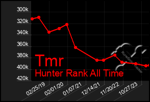 Total Graph of Tmr