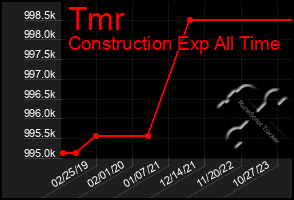 Total Graph of Tmr