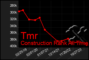 Total Graph of Tmr