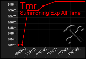 Total Graph of Tmr