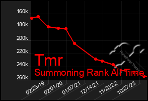 Total Graph of Tmr