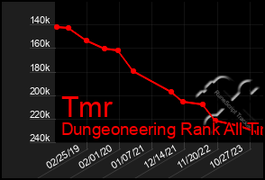 Total Graph of Tmr
