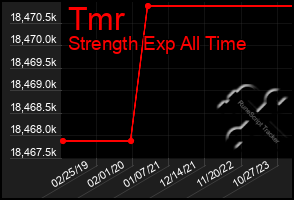 Total Graph of Tmr
