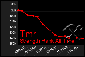 Total Graph of Tmr