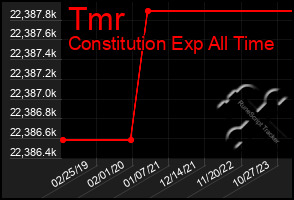 Total Graph of Tmr