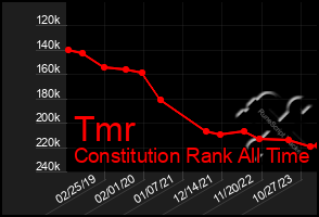 Total Graph of Tmr