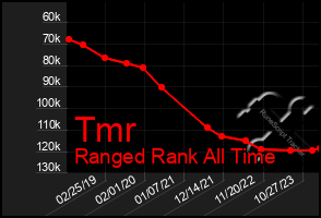 Total Graph of Tmr