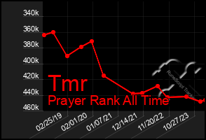 Total Graph of Tmr