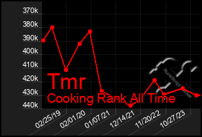 Total Graph of Tmr