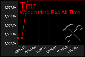 Total Graph of Tmr
