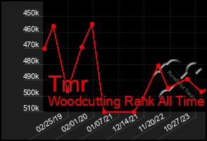 Total Graph of Tmr